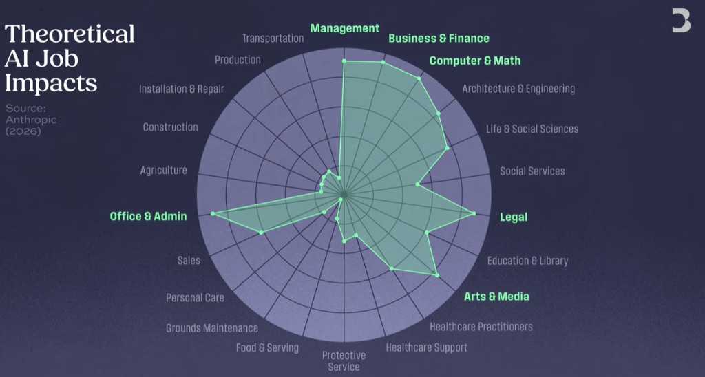Theoretical AI Job Impacts — Radar-Chart, Quelle Anthropic 2026